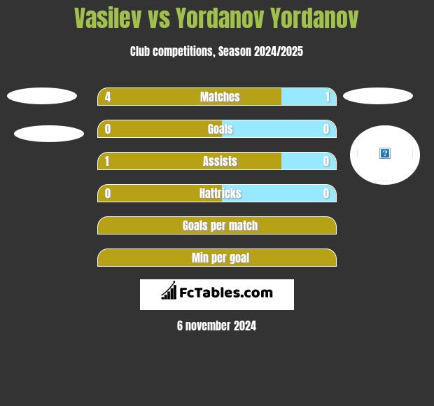 Vasilev vs Yordanov Yordanov h2h player stats