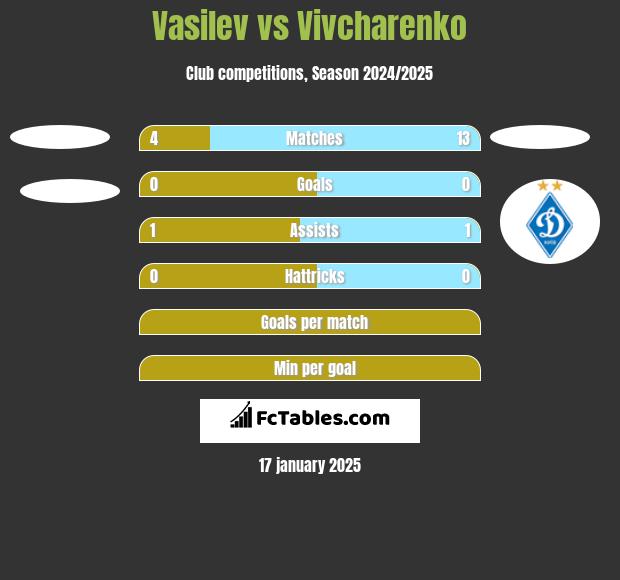 Vasilev vs Vivcharenko h2h player stats