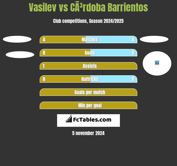 Vasilev vs CÃ³rdoba Barrientos h2h player stats