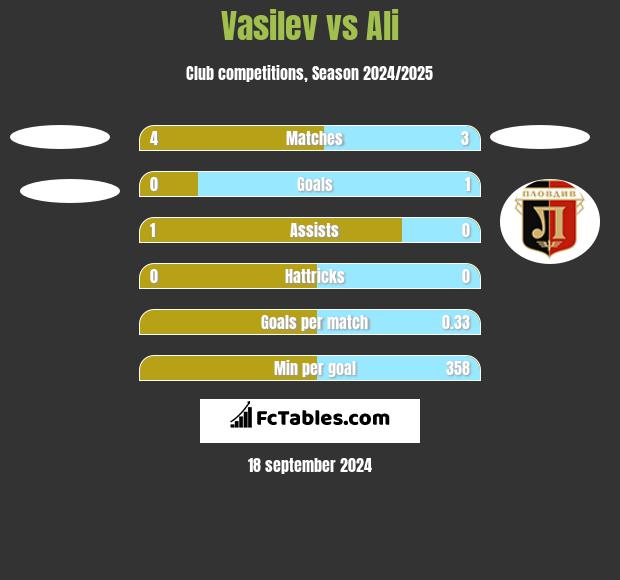 Vasilev vs Ali h2h player stats