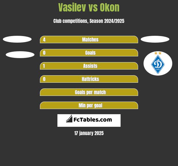 Vasilev vs Okon h2h player stats