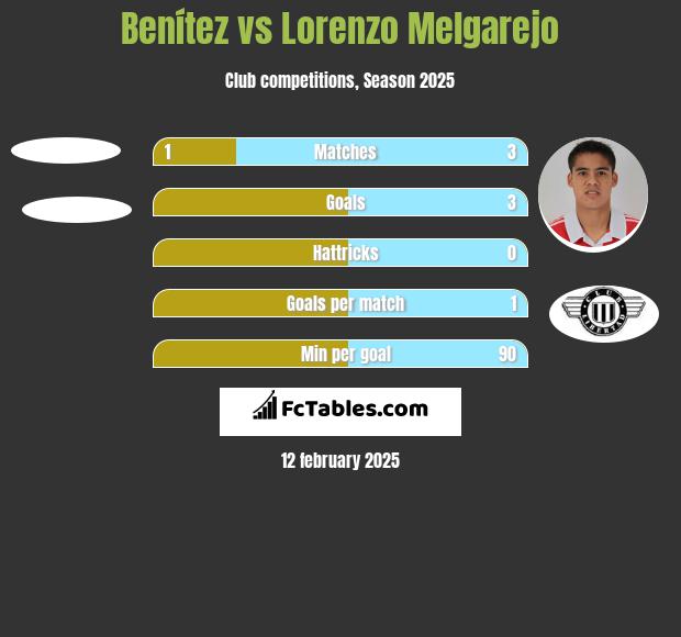 Benítez vs Lorenzo Melgarejo h2h player stats