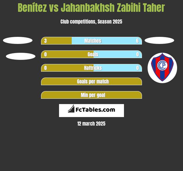 Benítez vs Jahanbakhsh Zabihi Taher h2h player stats