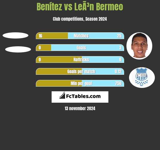 Benítez vs LeÃ³n Bermeo h2h player stats