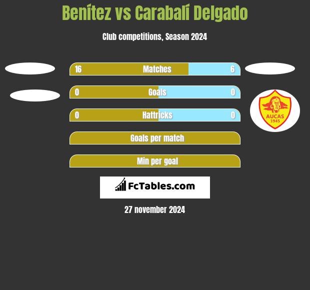 Benítez vs Carabalí Delgado h2h player stats