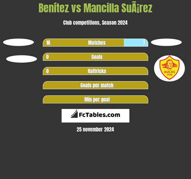 Benítez vs Mancilla SuÃ¡rez h2h player stats