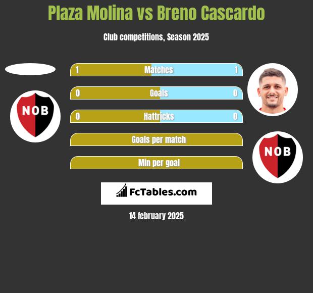 Plaza Molina vs Breno Cascardo h2h player stats