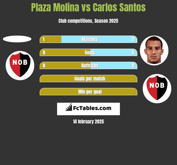 Plaza Molina vs Carlos Santos h2h player stats