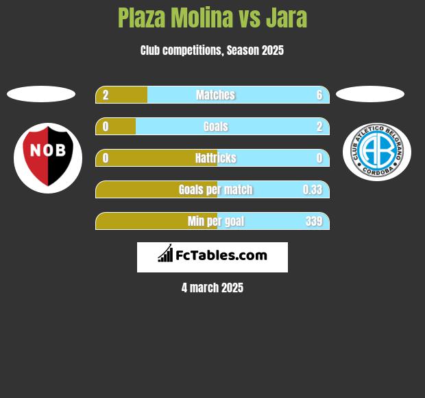 Plaza Molina vs Jara h2h player stats