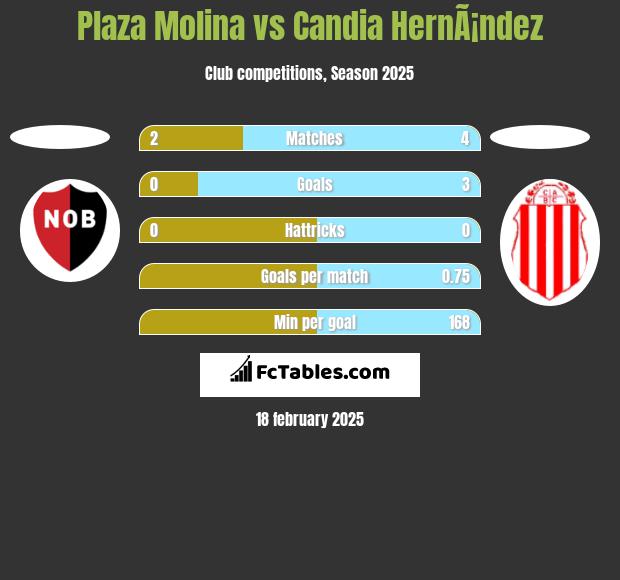 Plaza Molina vs Candia HernÃ¡ndez h2h player stats