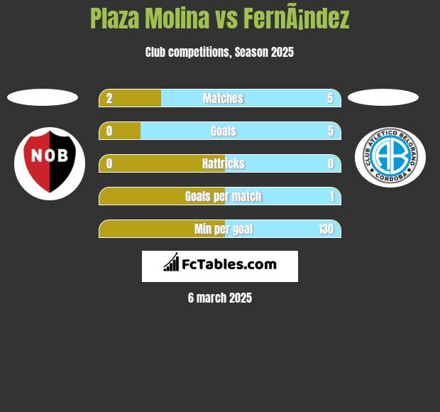 Plaza Molina vs FernÃ¡ndez h2h player stats