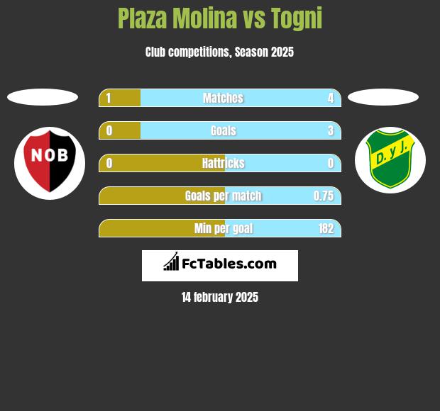 Plaza Molina vs Togni h2h player stats