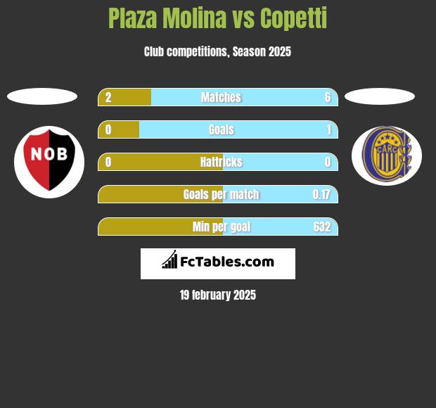 Plaza Molina vs Copetti h2h player stats