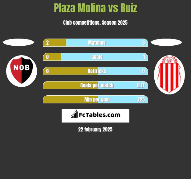 Plaza Molina vs Ruiz h2h player stats