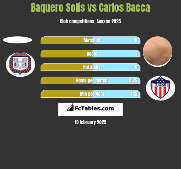 Baquero Solís vs Carlos Bacca h2h player stats