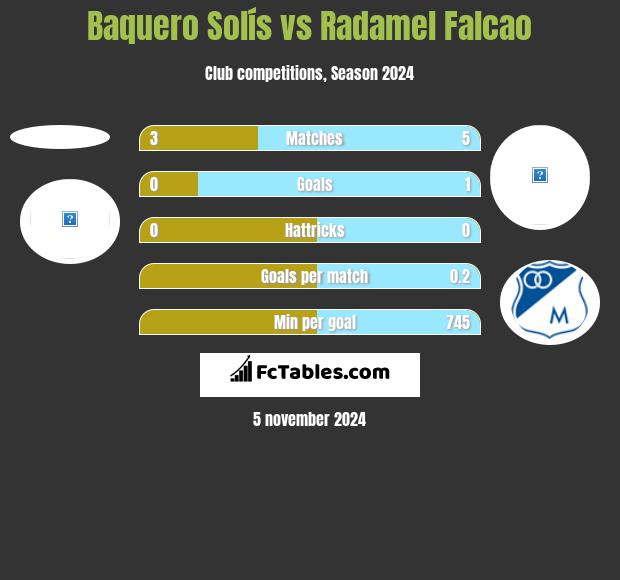 Baquero Solís vs Radamel Falcao h2h player stats