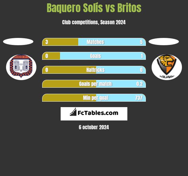 Baquero Solís vs Britos h2h player stats