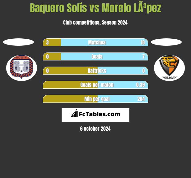 Baquero Solís vs Morelo LÃ³pez h2h player stats