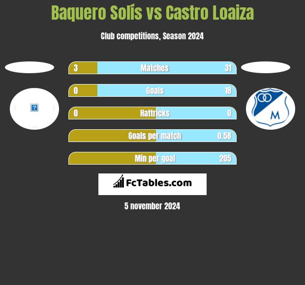 Baquero Solís vs Castro Loaiza h2h player stats