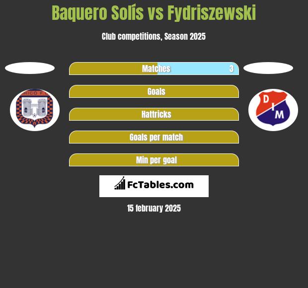 Baquero Solís vs Fydriszewski h2h player stats