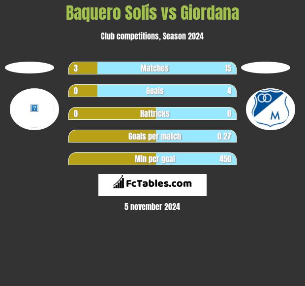 Baquero Solís vs Giordana h2h player stats