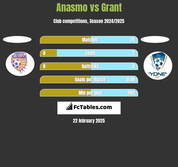 Anasmo vs Grant h2h player stats