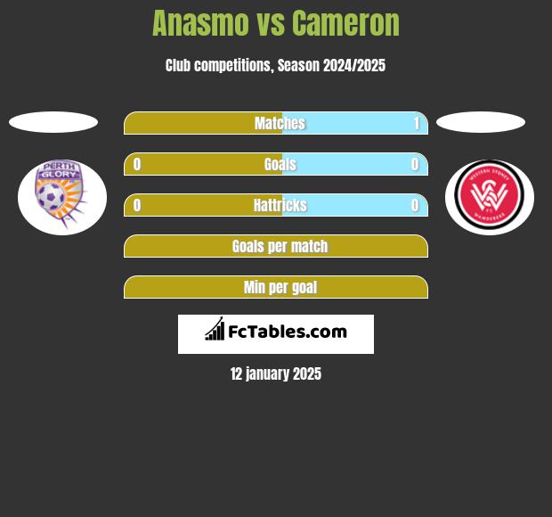 Anasmo vs Cameron h2h player stats