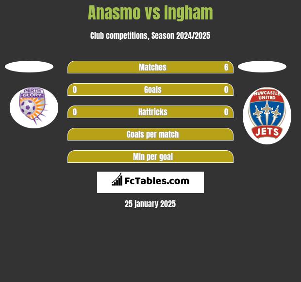 Anasmo vs Ingham h2h player stats