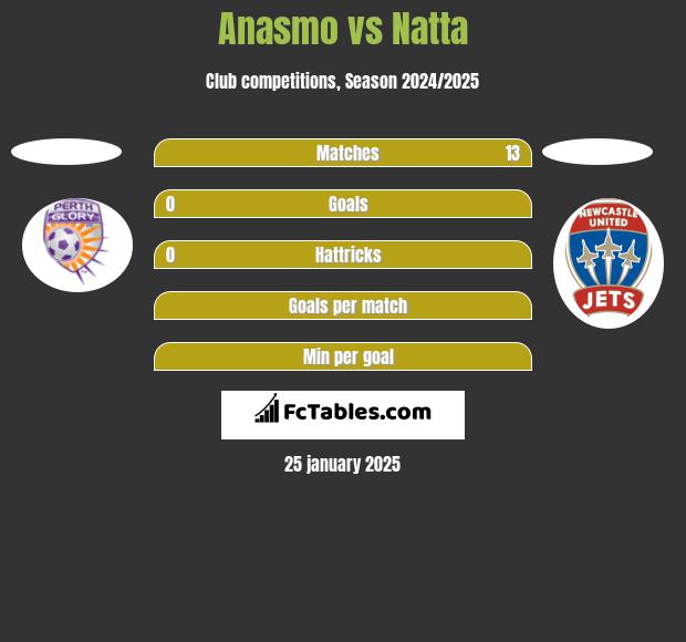 Anasmo vs Natta h2h player stats