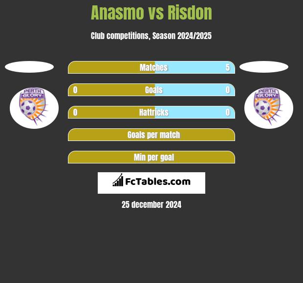 Anasmo vs Risdon h2h player stats