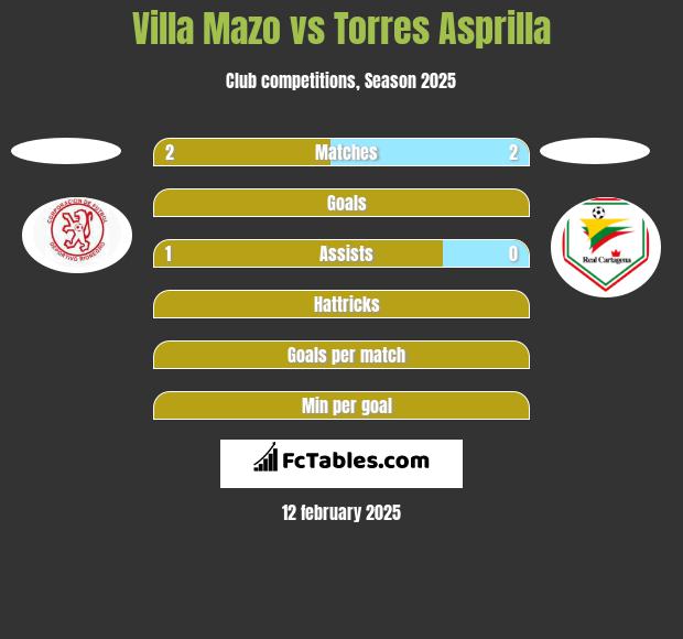 Villa Mazo vs Torres Asprilla h2h player stats