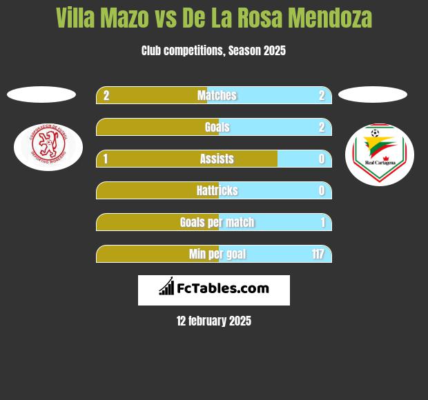 Villa Mazo vs De La Rosa Mendoza h2h player stats