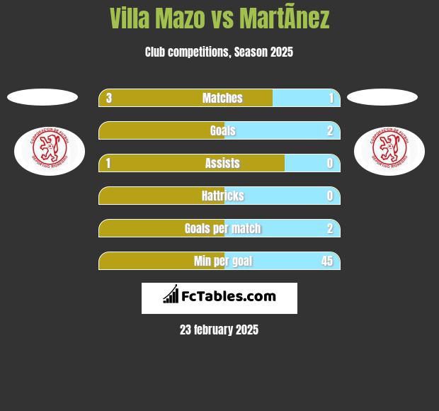 Villa Mazo vs MartÃ­nez h2h player stats