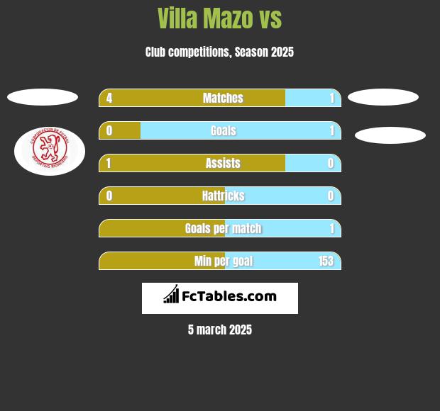 Villa Mazo vs  h2h player stats