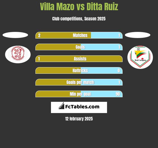 Villa Mazo vs Ditta Ruiz h2h player stats