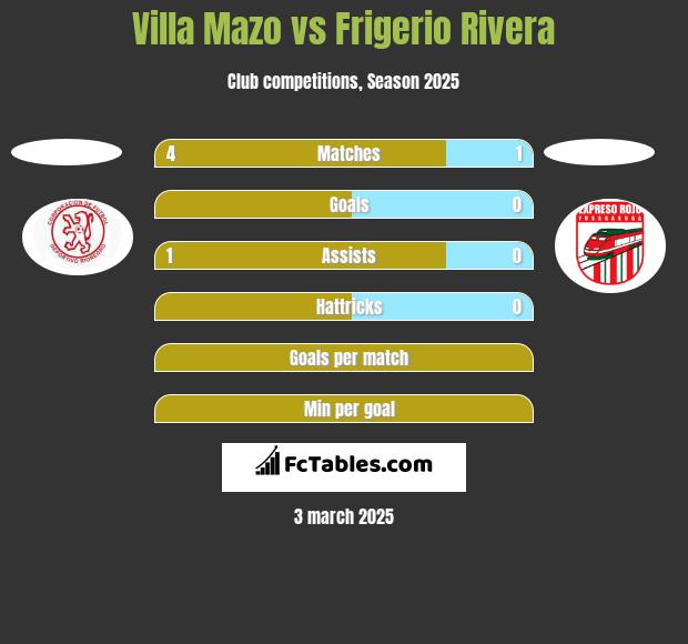 Villa Mazo vs Frigerio Rivera h2h player stats