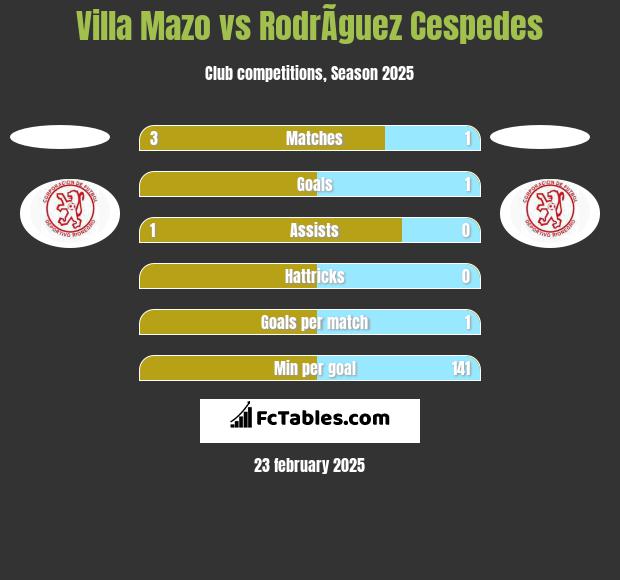 Villa Mazo vs RodrÃ­guez Cespedes h2h player stats