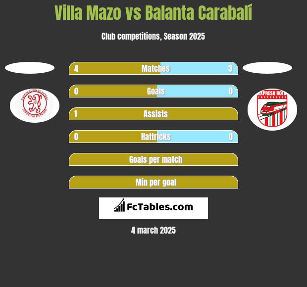 Villa Mazo vs Balanta Carabalí h2h player stats