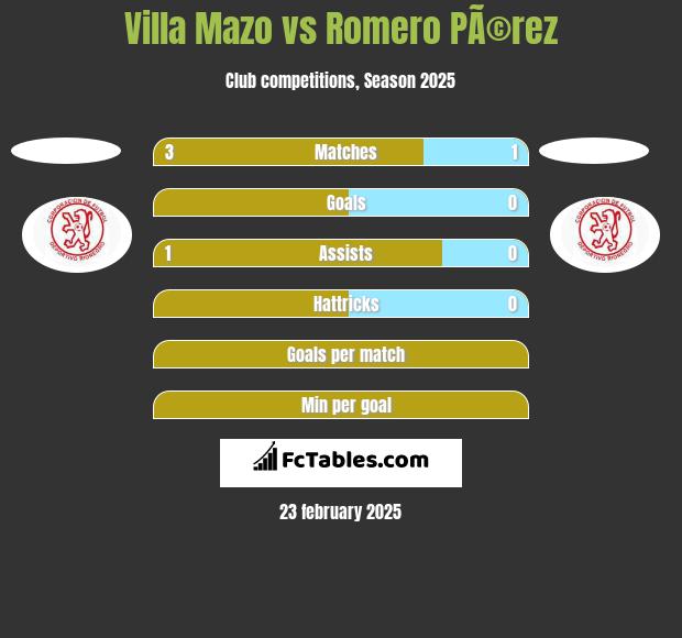 Villa Mazo vs Romero PÃ©rez h2h player stats