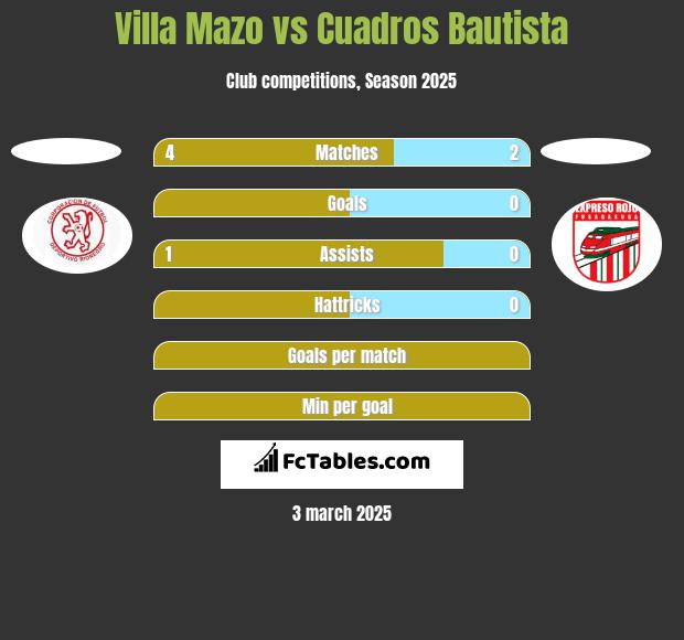 Villa Mazo vs Cuadros Bautista h2h player stats