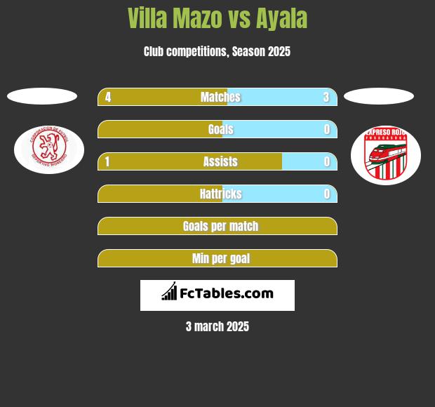 Villa Mazo vs Ayala h2h player stats