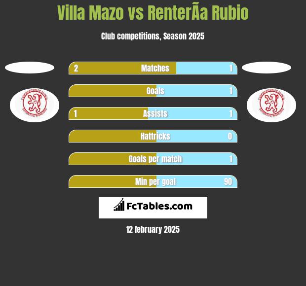 Villa Mazo vs RenterÃ­a Rubio h2h player stats