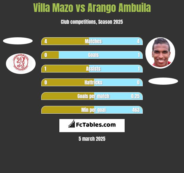 Villa Mazo vs Arango Ambuila h2h player stats