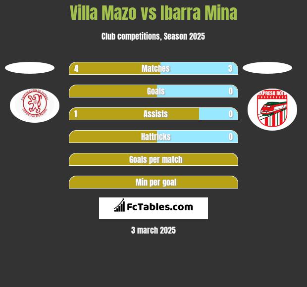 Villa Mazo vs Ibarra Mina h2h player stats