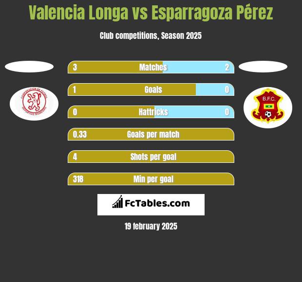 Valencia Longa vs Esparragoza Pérez h2h player stats