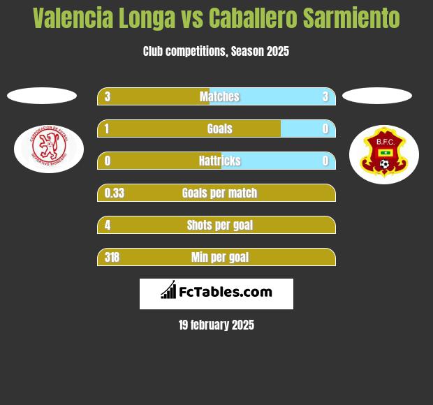 Valencia Longa vs Caballero Sarmiento h2h player stats