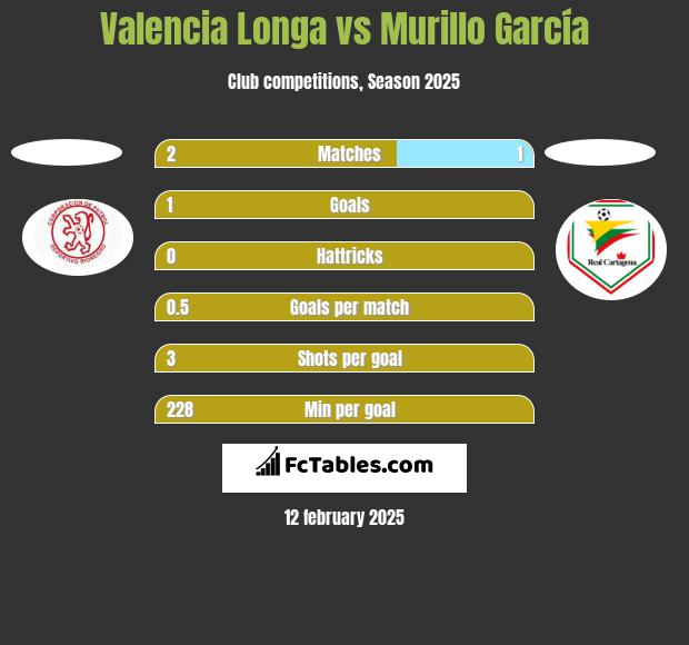 Valencia Longa vs Murillo García h2h player stats