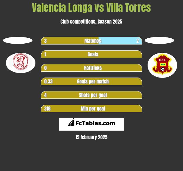 Valencia Longa vs Villa Torres h2h player stats