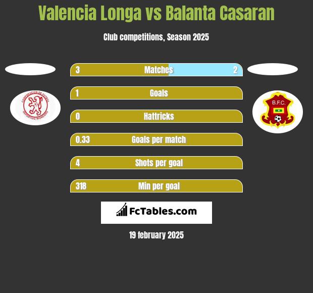 Valencia Longa vs Balanta Casaran h2h player stats