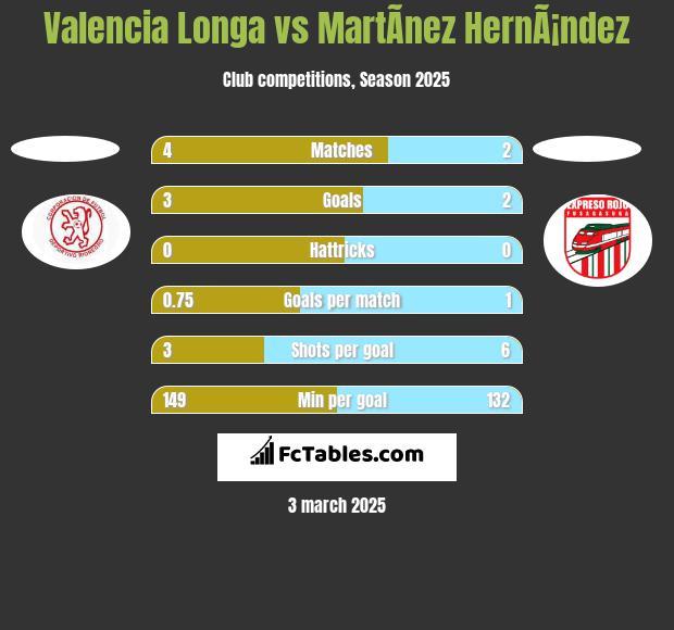 Valencia Longa vs MartÃ­nez HernÃ¡ndez h2h player stats